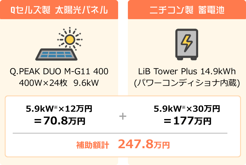 当社モデルケースでの補助額