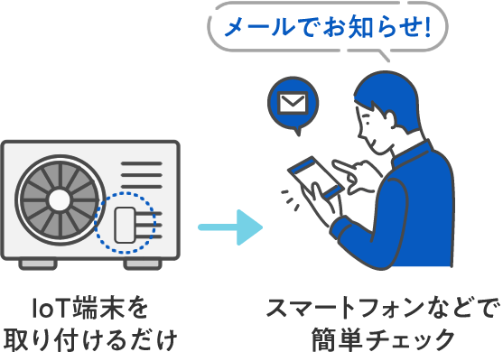 IoT端末を取るつけるだけでスマートフォンなどで簡単チェック