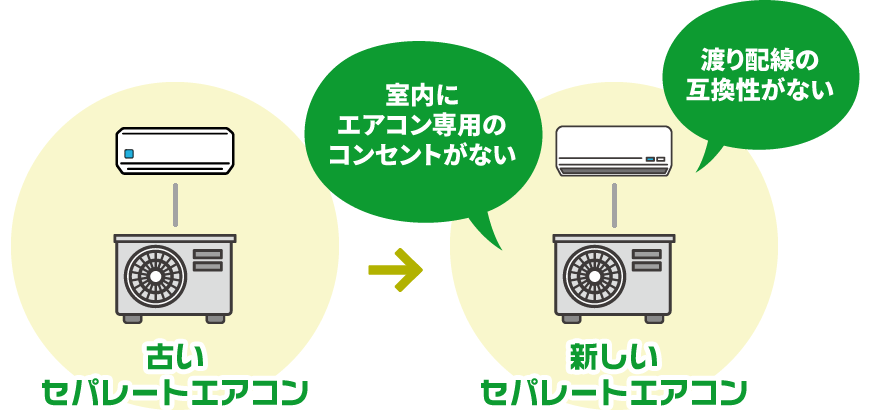 古いセパレートエアコンから新しいセパレートエアコンへの交換