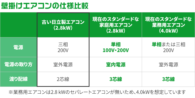 壁掛けエアコンの仕様比較